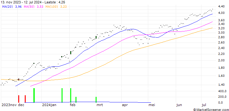 Grafiek SG/CALL/S&P 500/5200/0.005/19.12.25