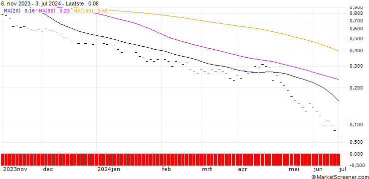 Grafiek JB/PUT/S&P 500/3600/0.01/20.12.24
