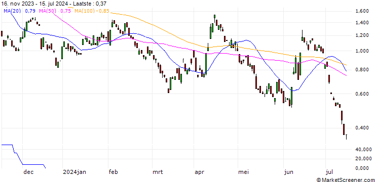 Grafiek BANK VONTOBEL/PUT/EUR/USD/1.05/100/20.12.24