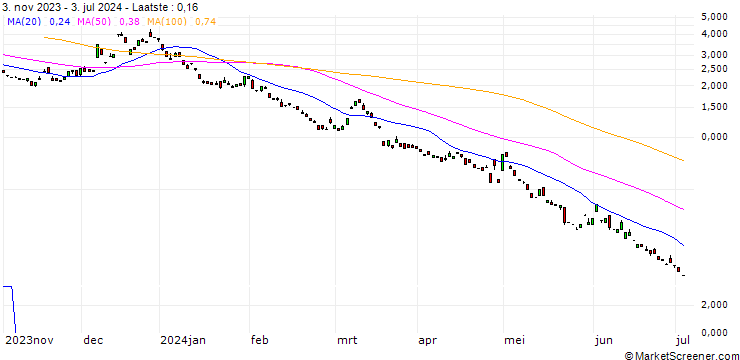 Grafiek BANK VONTOBEL/PUT/USD/JPY/136/100/20.12.24