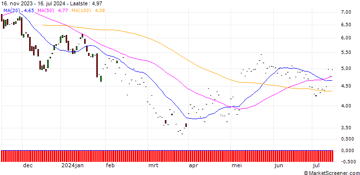 Grafiek PUT/AIRBNB A/200/0.1/20.09.24