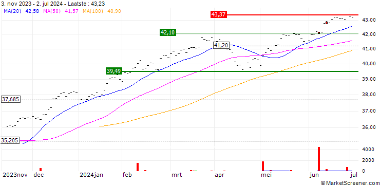 Grafiek HSBC S&P 500 UCITS ETF - CHF Hedged