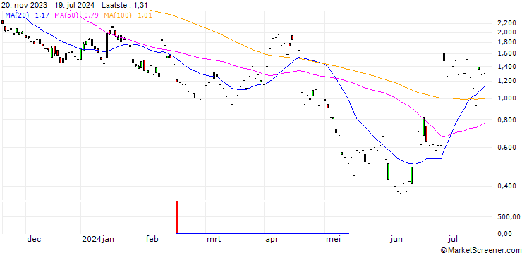 Grafiek SG/PUT/L`OREAL/400/0.1/20.09.24
