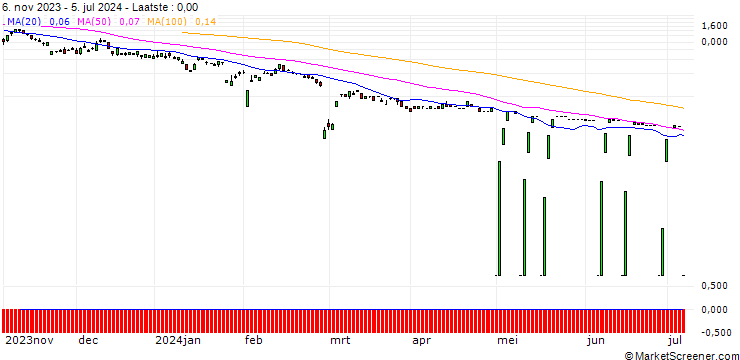 Grafiek SG/PUT/GOLD/1600/0.1/20.12.24
