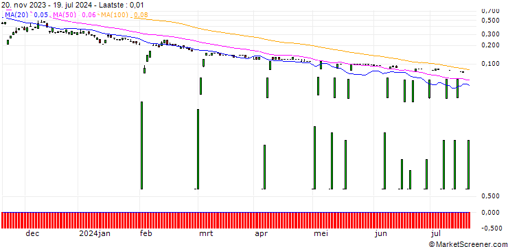 Grafiek SG/PUT/GOLD/1470/0.1/20.12.24