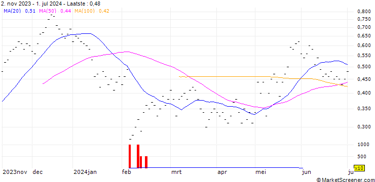 Grafiek JB/CALL/LANDIS+GYR/65/0.05/20.09.24