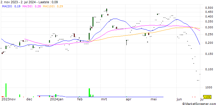 Grafiek BNP/CALL/YANKUANG ENERGY GROUP `H`/14.7/0.1/02.08.24