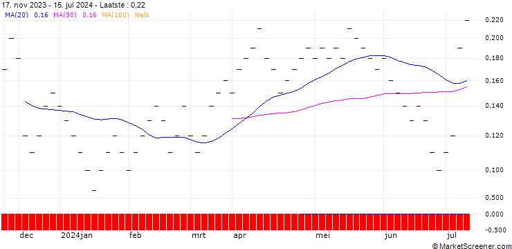 Grafiek UBS/CALL/DORMAKABA HOLDING/500.002/0.005/21.03.25