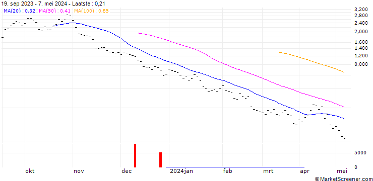 Grafiek UBS/PUT/S&P 500/4300/0.01/20.09.24