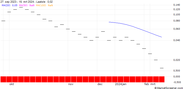 Grafiek ZKB/PUT/SILVER/20/0.1/02.07.24
