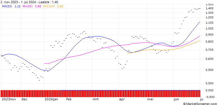 Grafiek ZKB/PUT/KOMAX N/200/0.02/27.09.24