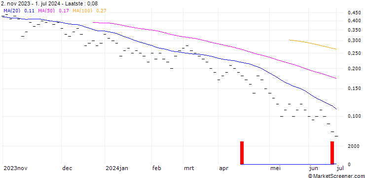Grafiek ZKB/PUT/ALLREAL N/140/0.05/27.09.24