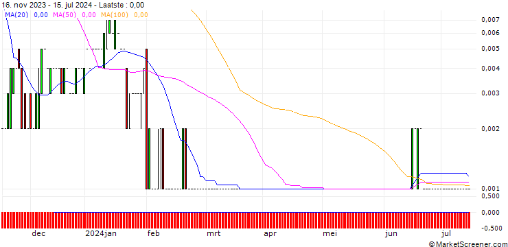 Grafiek CALL/SANOFI/150/0.1/20.09.24