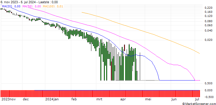 Grafiek SG/PUT/T-MOBILE US/100/0.1/20.09.24
