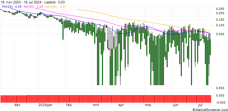 Grafiek SG/PUT/F5 INC./120/0.1/20.09.24
