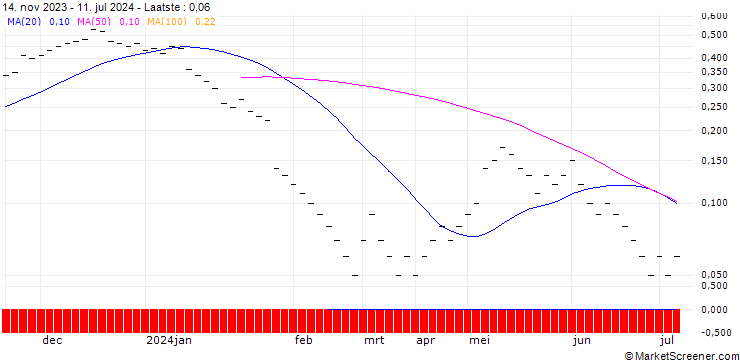 Grafiek JB/CALL/RWE AG/40/0.1/20.12.24