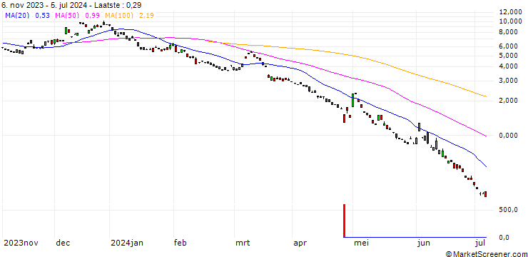 Grafiek BANK VONTOBEL/PUT/USD/JPY/150/100/20.09.24