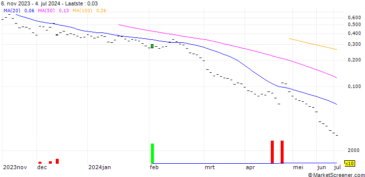 Grafiek BANK VONTOBEL/PUT/GOLD/1900/0.01/20.12.24