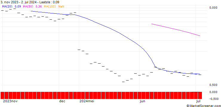 Grafiek BANK VONTOBEL/PUT/SILVER/22/0.5/20.12.24