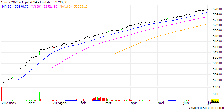 Grafiek Shinhan Sol 25-09 Credit Bond(Aa- Or Higher) Active Etf