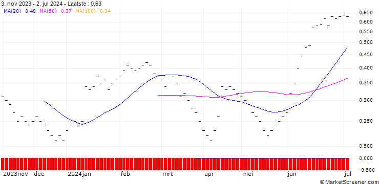 Grafiek ZKB/PUT/KOMAX N/160/0.02/06.01.25