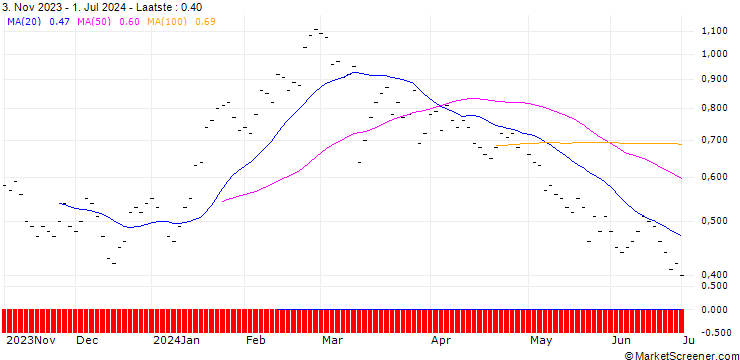 Grafiek ZKB/PUT/BKW AG/140/0.05/06.01.25