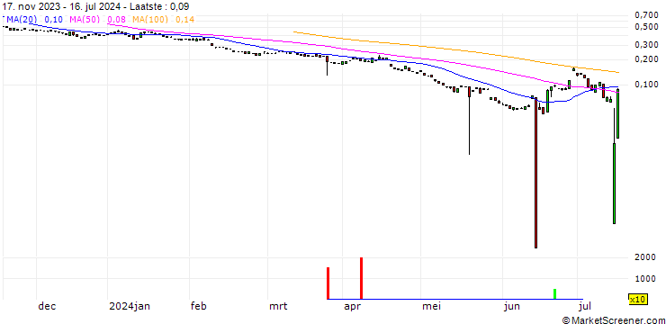 Grafiek BANK VONTOBEL/PUT/L`OREAL/300/0.1/20.09.24