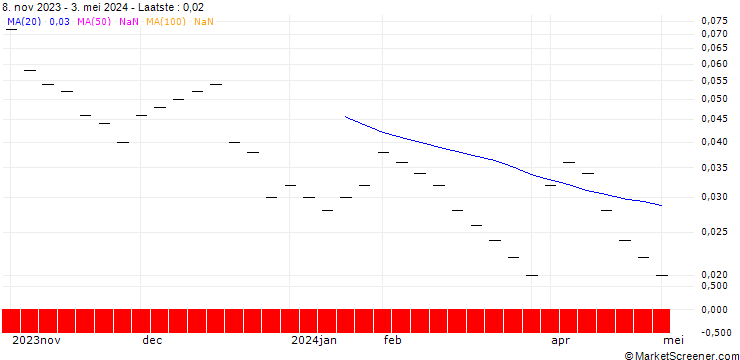 Grafiek BANK VONTOBEL/PUT/EUR/USD/1/10/20.09.24
