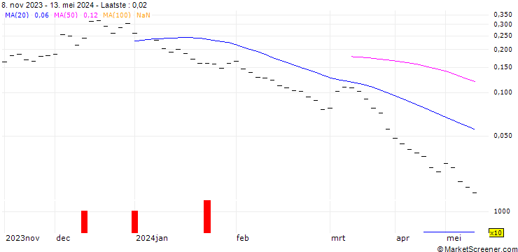 Grafiek BANK VONTOBEL/PUT/USD/JPY/136/10/20.09.24