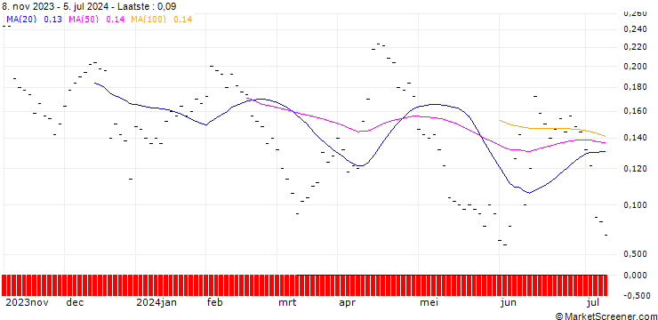 Grafiek BANK VONTOBEL/PUT/EUR/USD/1.08/10/20.09.24