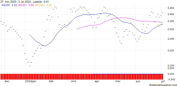Grafiek JB/PUT/BAYER/30/0.1/20.09.24