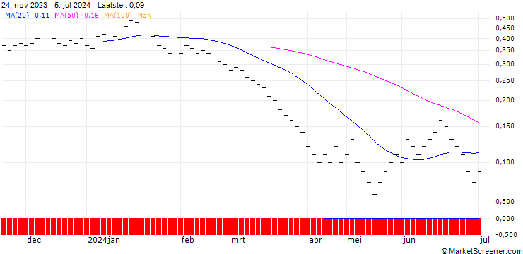 Grafiek JB/PUT/EXXON MOBIL/110/0.0333/20.09.24