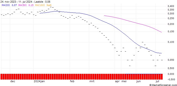 Grafiek JB/PUT/EXXON MOBIL/105/0.0333/20.09.24