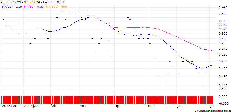 Grafiek JB/PUT/E.ON/12.5/0.3333/20.09.24
