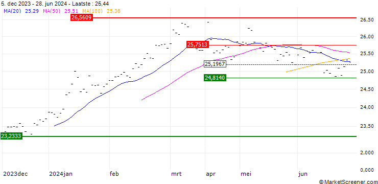 Grafiek Vanguard FTSE Japan UCITS ETF Accumulating - USD