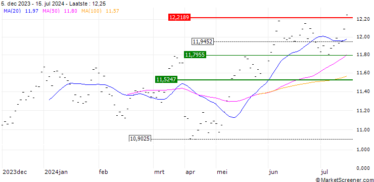Grafiek AMUNDI MSCI SWITZERLAND UCITS ETF - (C) - CHF