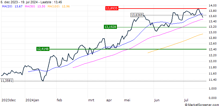 Grafiek SPDR S&P Emerging Markets Dividend Aristocrats UCITS ETF - dis - USD