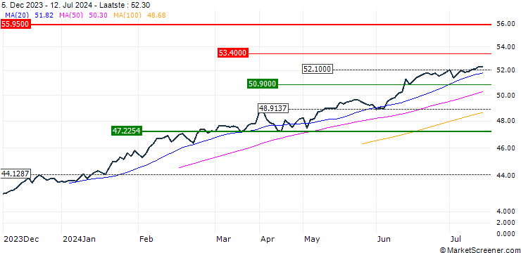 Grafiek HSBC S&P 500 UCITS ETF - USD