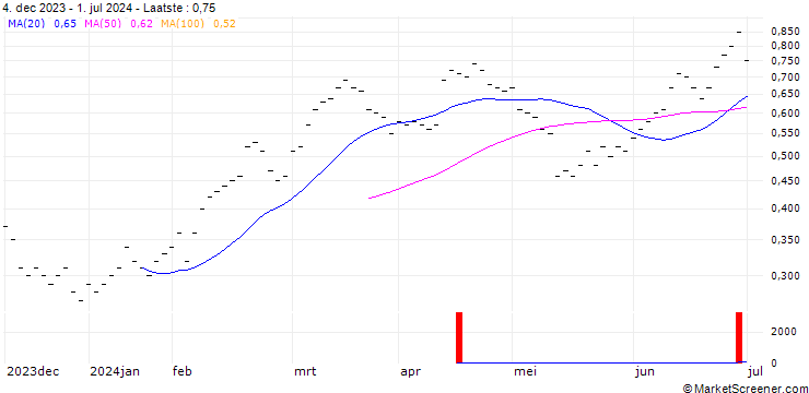 Grafiek ZKB/PUT/LEONTEQ/30/0.1/27.09.24
