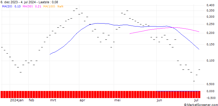 Grafiek ZKB/CALL/DAX/19600/0.001/27.09.24
