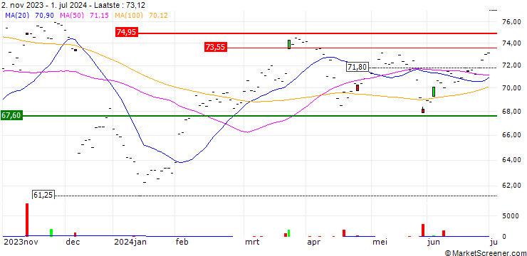 Grafiek Xtrackers MSCI Korea UCITS ETF 1C - USD