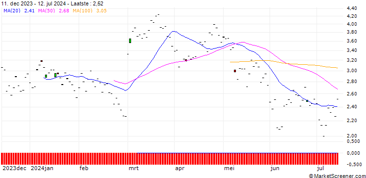 Grafiek BNP/PUT/KUEHNE & NAGEL/250/0.1/20.06.25
