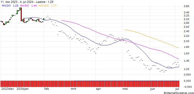 Grafiek BNP/PUT/CROCS/120/0.1/19.12.25
