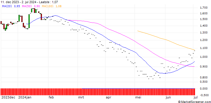 Grafiek BNP/PUT/DELTA AIR LINES/55/0.1/16.01.26