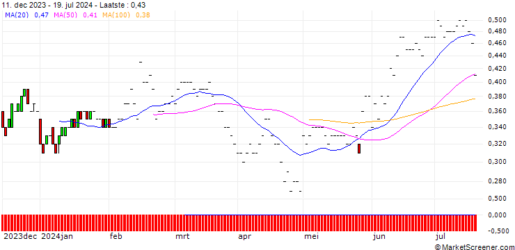 Grafiek BNP/PUT/KRAFT HEINZ/35/0.1/19.12.25