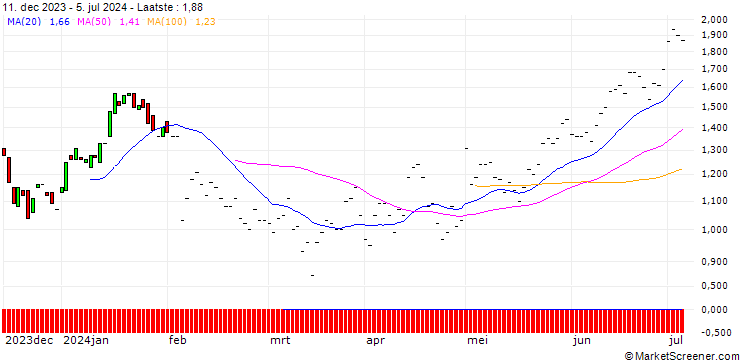 Grafiek BNP/PUT/ESTEE LAUDER `A`/110/0.1/19.12.25