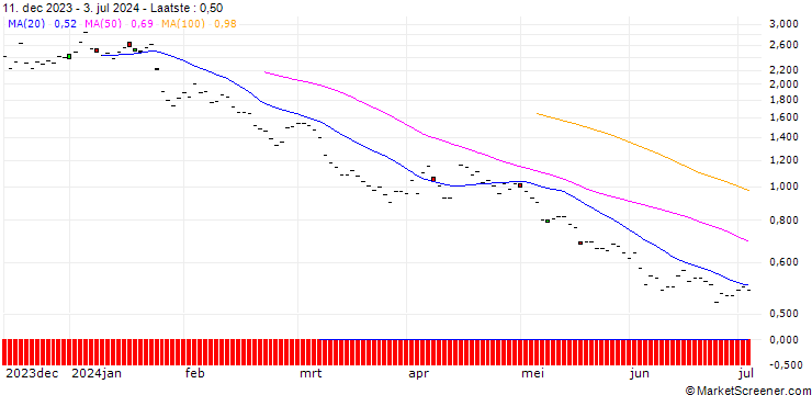Grafiek BNP/PUT/GIVAUDAN/3000/0.01/20.06.25