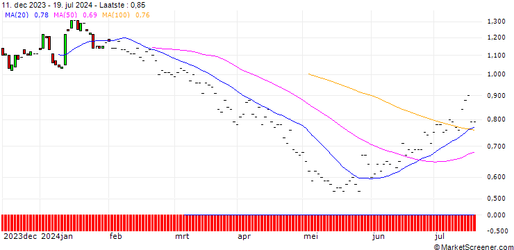 Grafiek BNP/PUT/DELTA AIR LINES/50/0.1/19.12.25