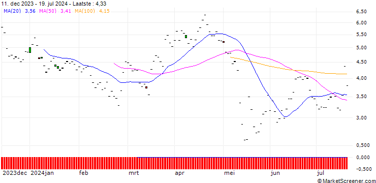 Grafiek BNP/PUT/SONOVA HLDG N/300/0.1/20.12.24