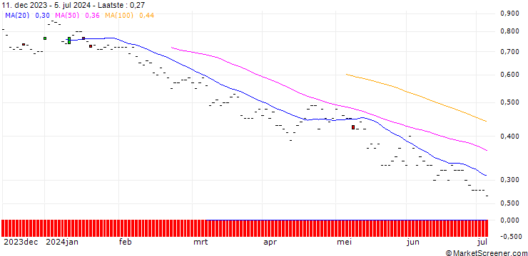 Grafiek BNP/PUT/VAT GROUP/400/0.01/20.06.25